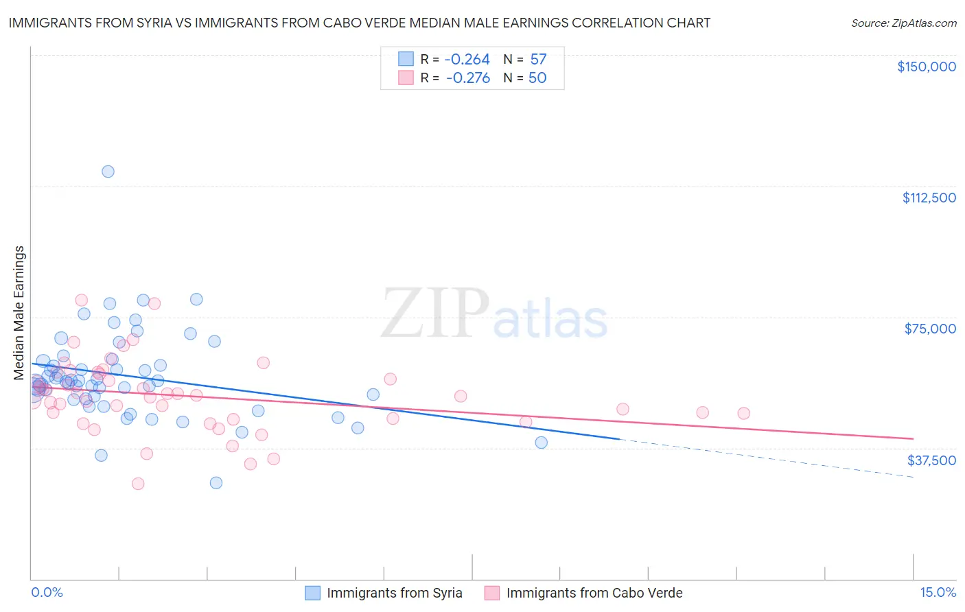 Immigrants from Syria vs Immigrants from Cabo Verde Median Male Earnings