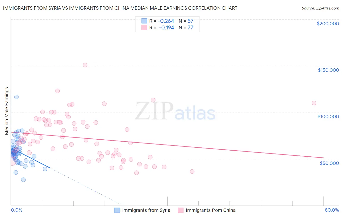 Immigrants from Syria vs Immigrants from China Median Male Earnings