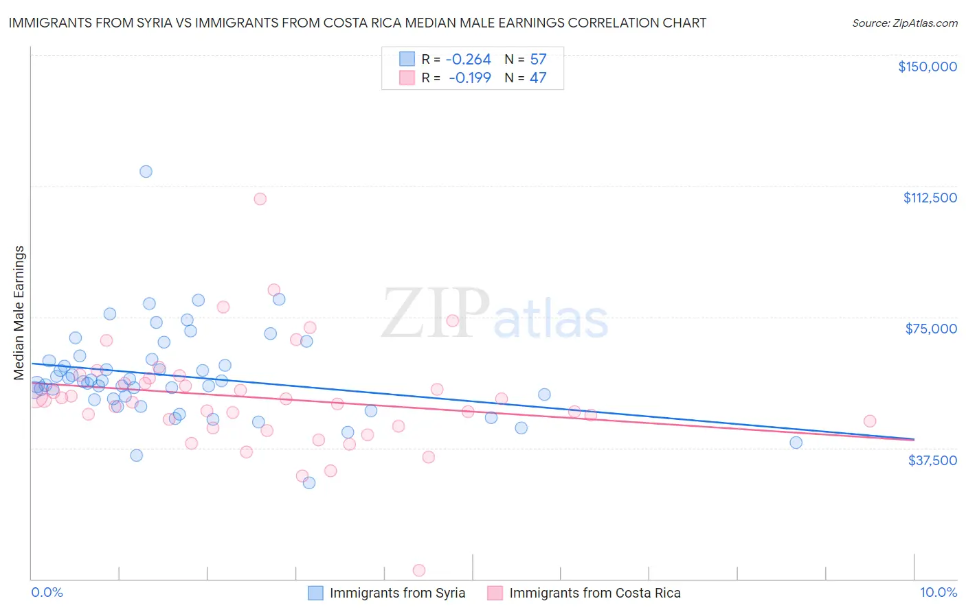 Immigrants from Syria vs Immigrants from Costa Rica Median Male Earnings