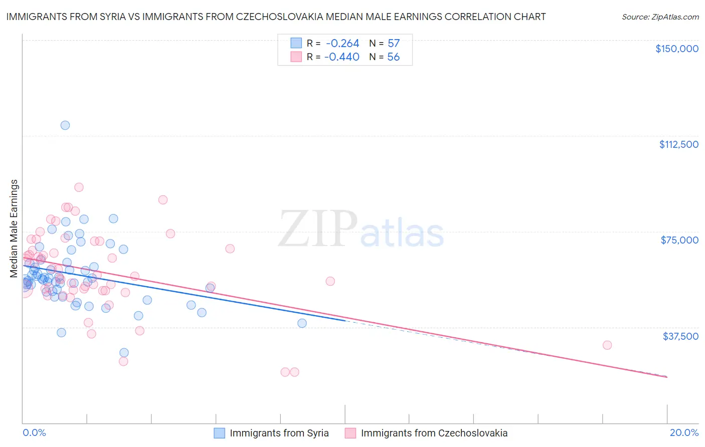 Immigrants from Syria vs Immigrants from Czechoslovakia Median Male Earnings