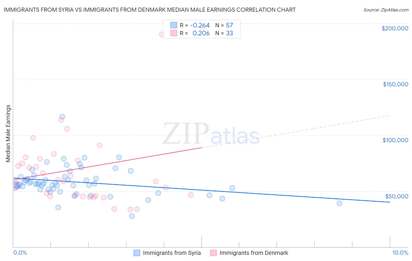 Immigrants from Syria vs Immigrants from Denmark Median Male Earnings