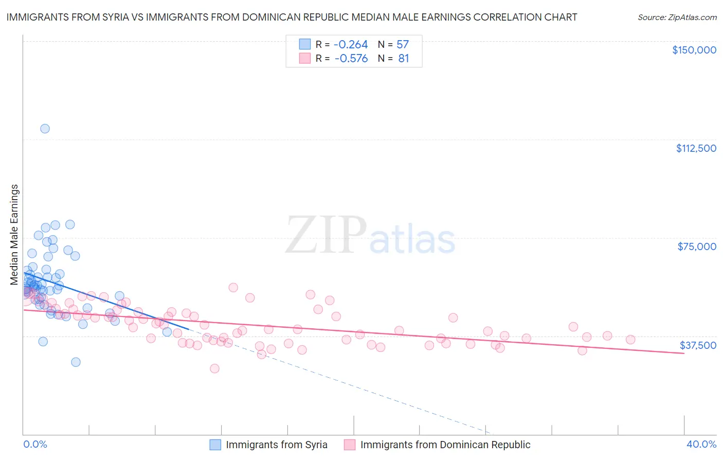 Immigrants from Syria vs Immigrants from Dominican Republic Median Male Earnings