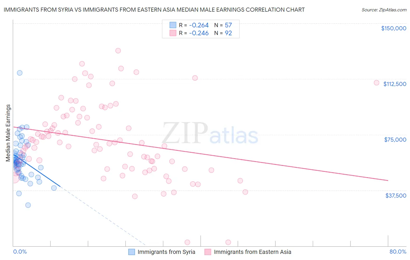 Immigrants from Syria vs Immigrants from Eastern Asia Median Male Earnings