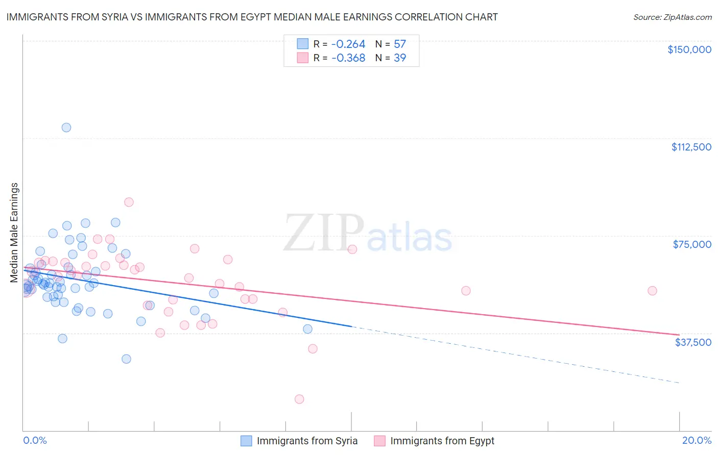 Immigrants from Syria vs Immigrants from Egypt Median Male Earnings