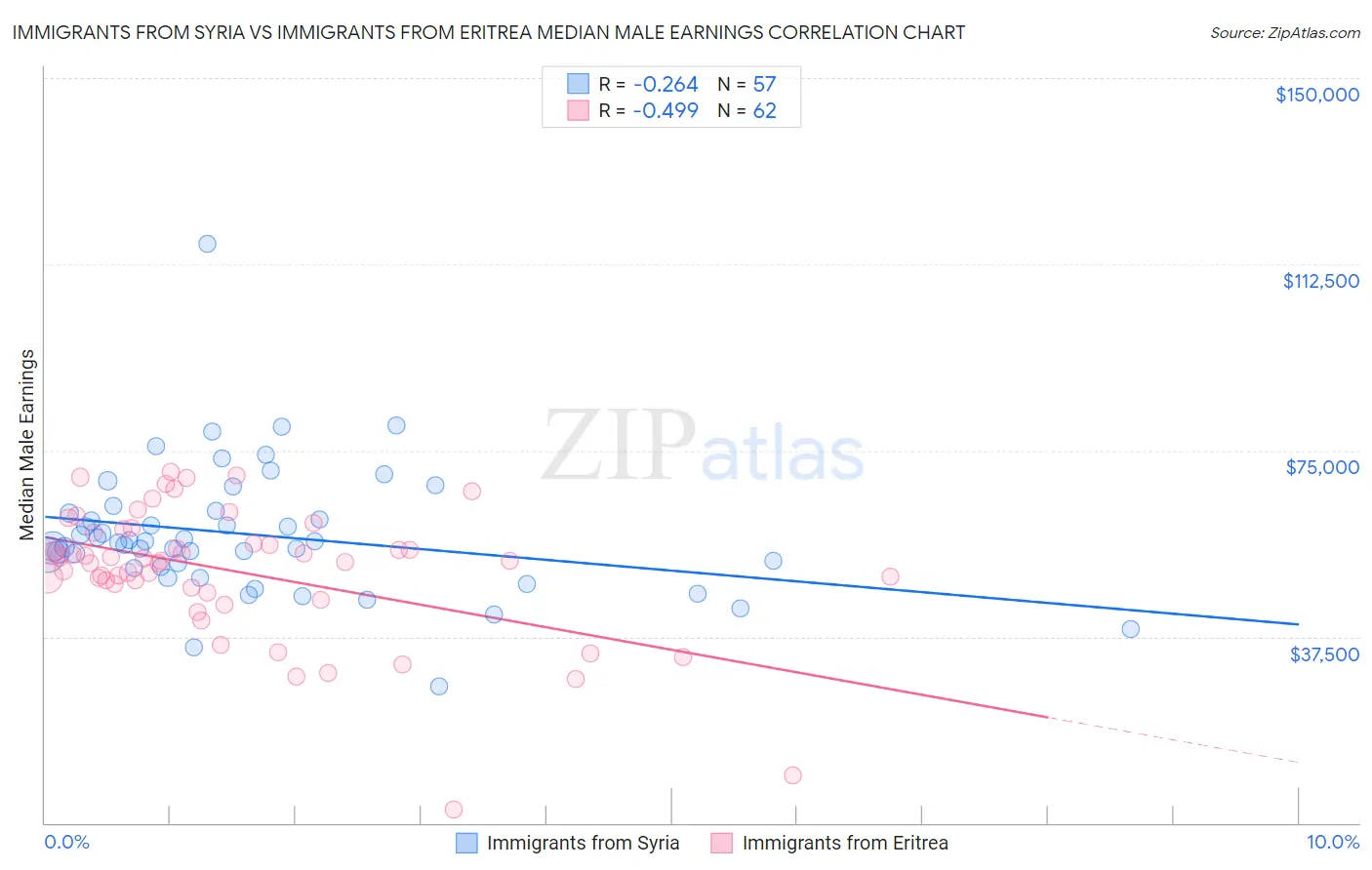 Immigrants from Syria vs Immigrants from Eritrea Median Male Earnings