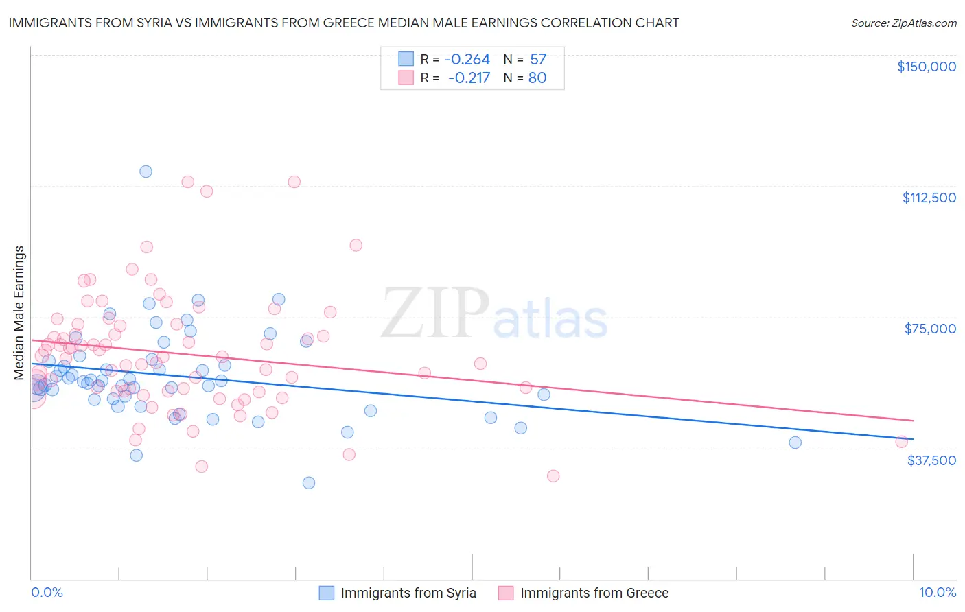 Immigrants from Syria vs Immigrants from Greece Median Male Earnings