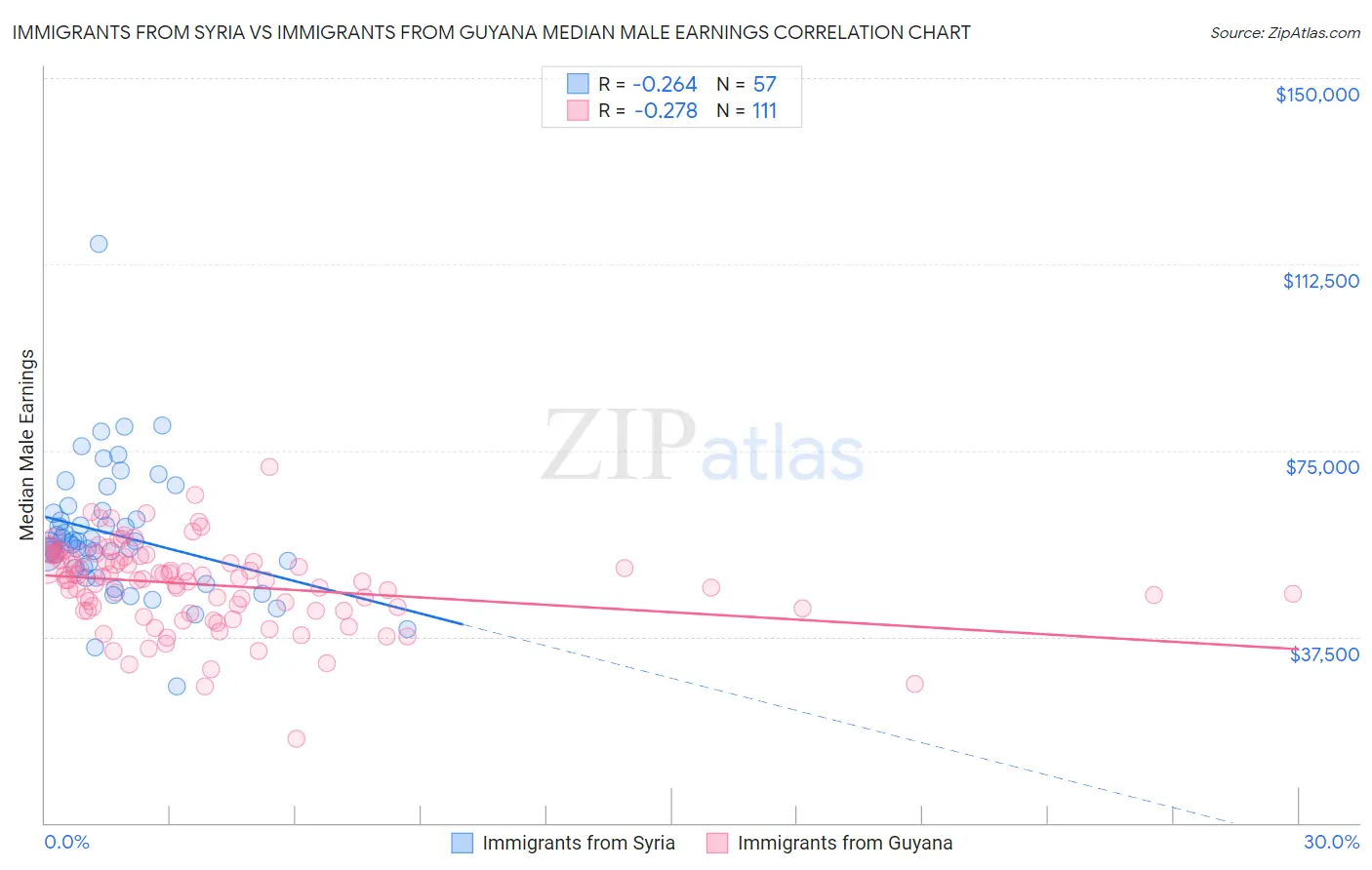 Immigrants from Syria vs Immigrants from Guyana Median Male Earnings