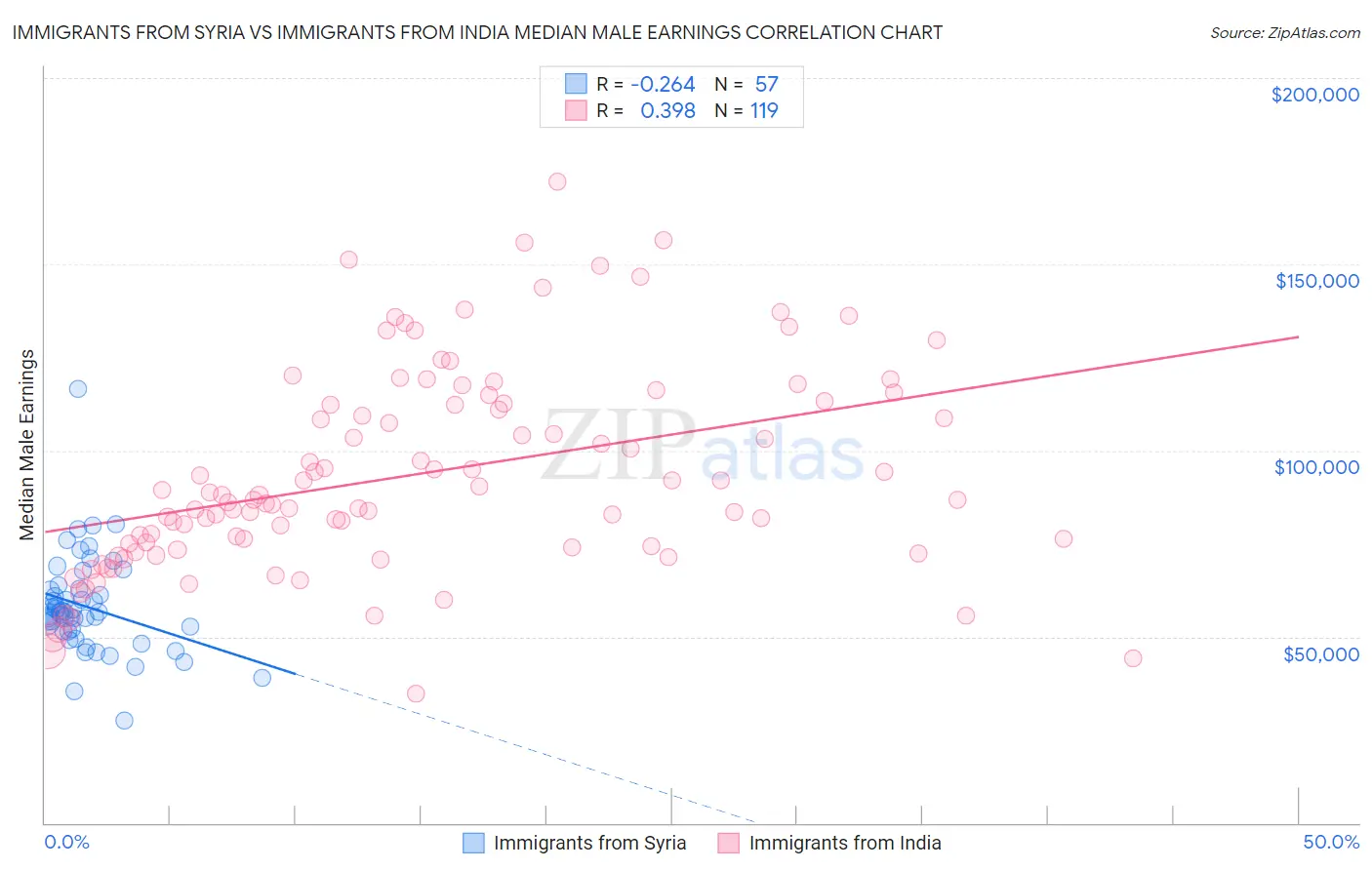 Immigrants from Syria vs Immigrants from India Median Male Earnings