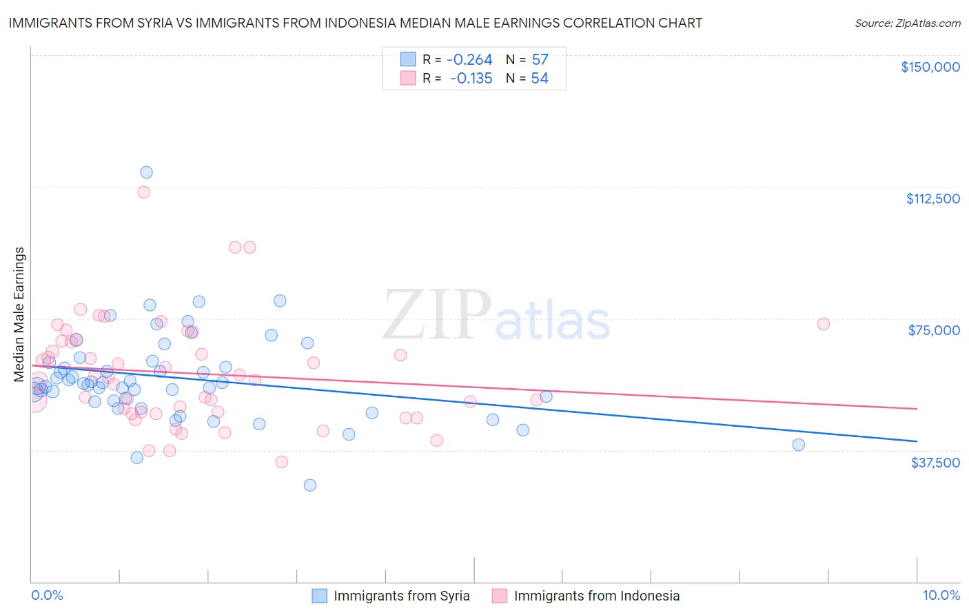 Immigrants from Syria vs Immigrants from Indonesia Median Male Earnings