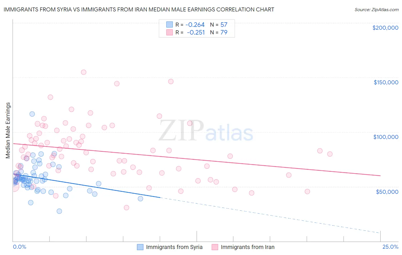Immigrants from Syria vs Immigrants from Iran Median Male Earnings
