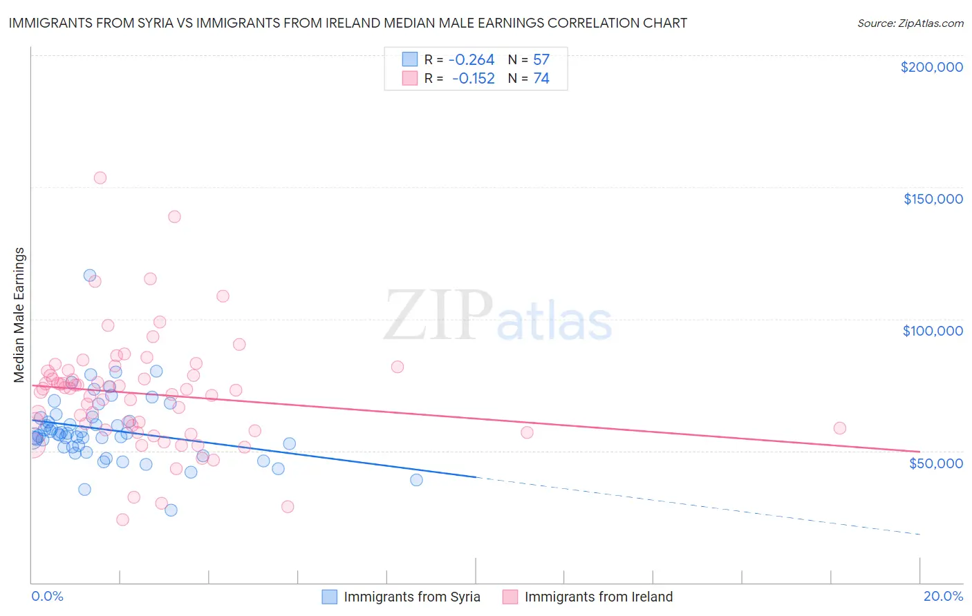 Immigrants from Syria vs Immigrants from Ireland Median Male Earnings