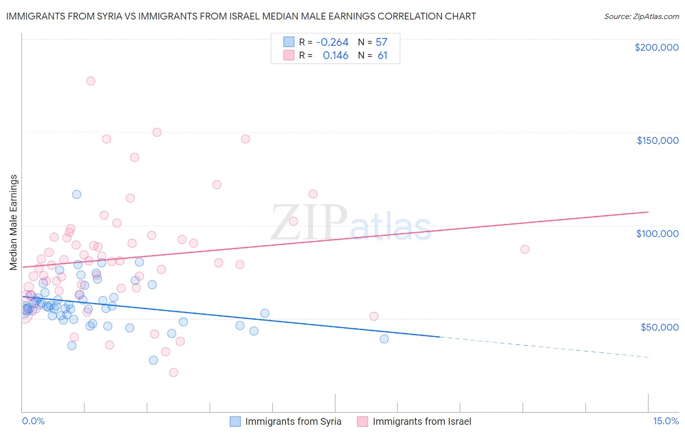 Immigrants from Syria vs Immigrants from Israel Median Male Earnings