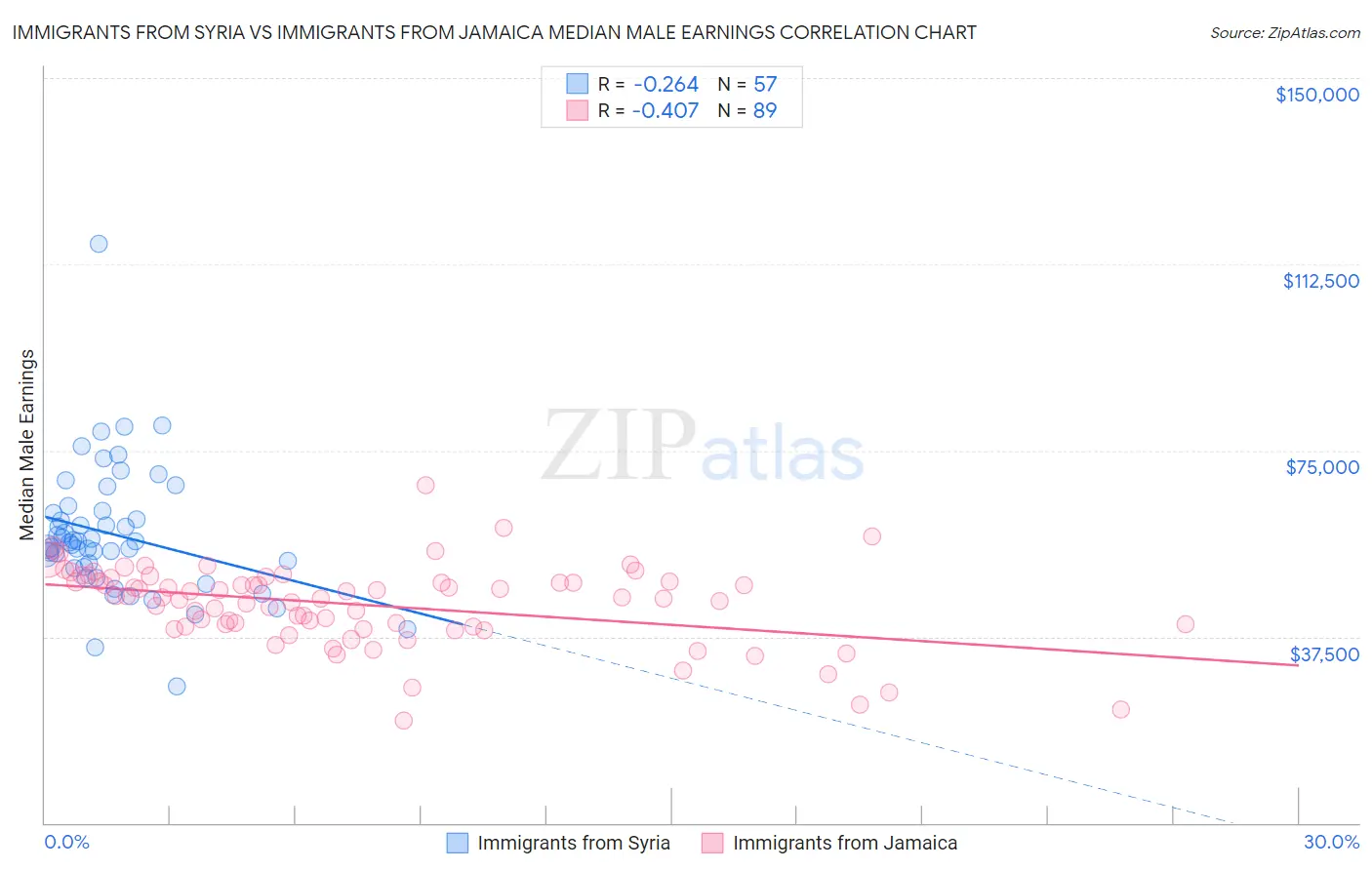Immigrants from Syria vs Immigrants from Jamaica Median Male Earnings