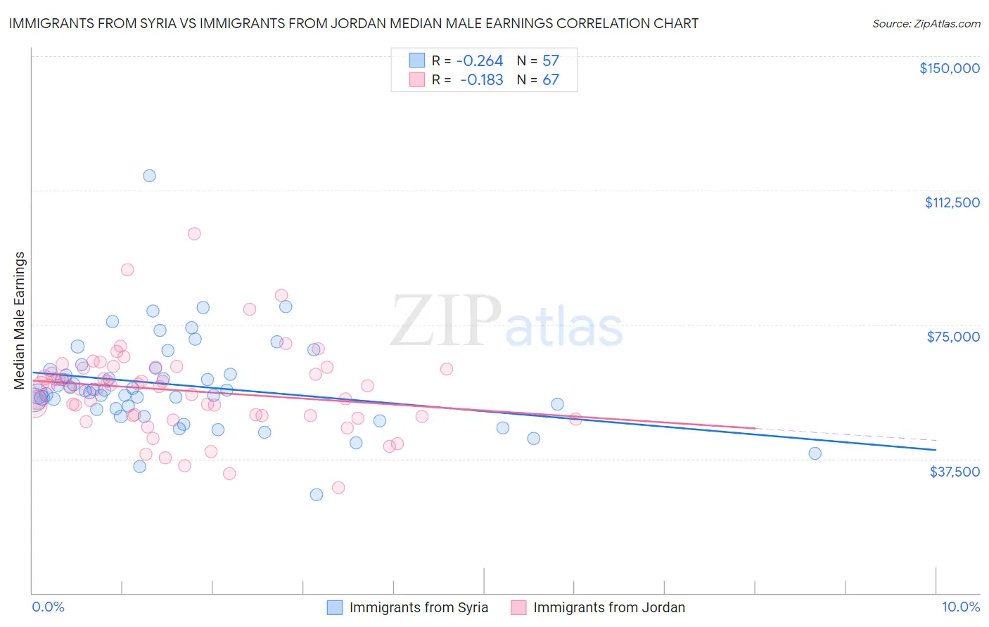 Immigrants from Syria vs Immigrants from Jordan Median Male Earnings
