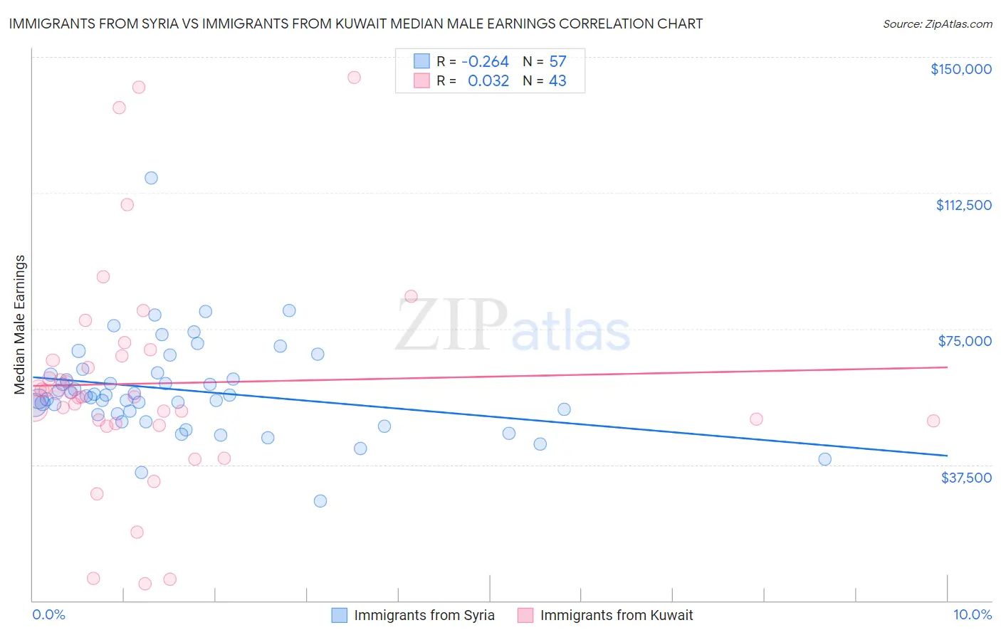 Immigrants from Syria vs Immigrants from Kuwait Median Male Earnings