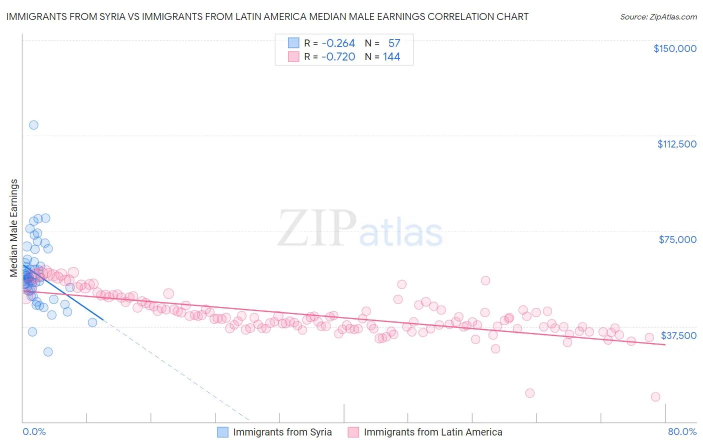 Immigrants from Syria vs Immigrants from Latin America Median Male Earnings