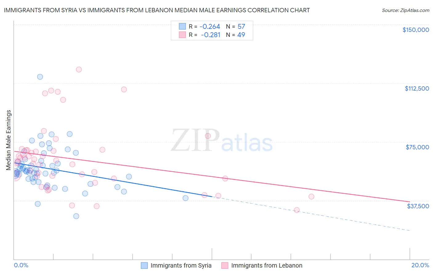 Immigrants from Syria vs Immigrants from Lebanon Median Male Earnings