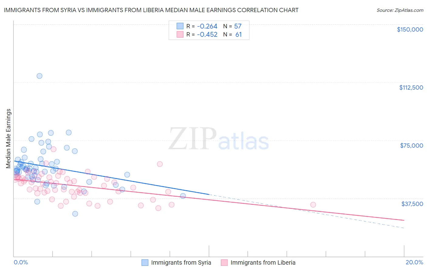 Immigrants from Syria vs Immigrants from Liberia Median Male Earnings
