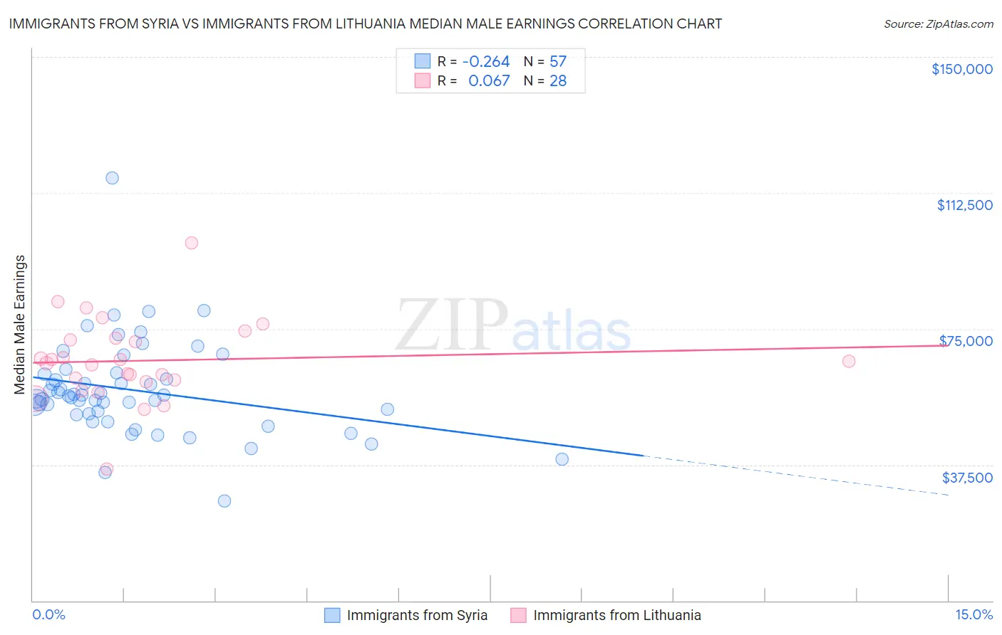 Immigrants from Syria vs Immigrants from Lithuania Median Male Earnings