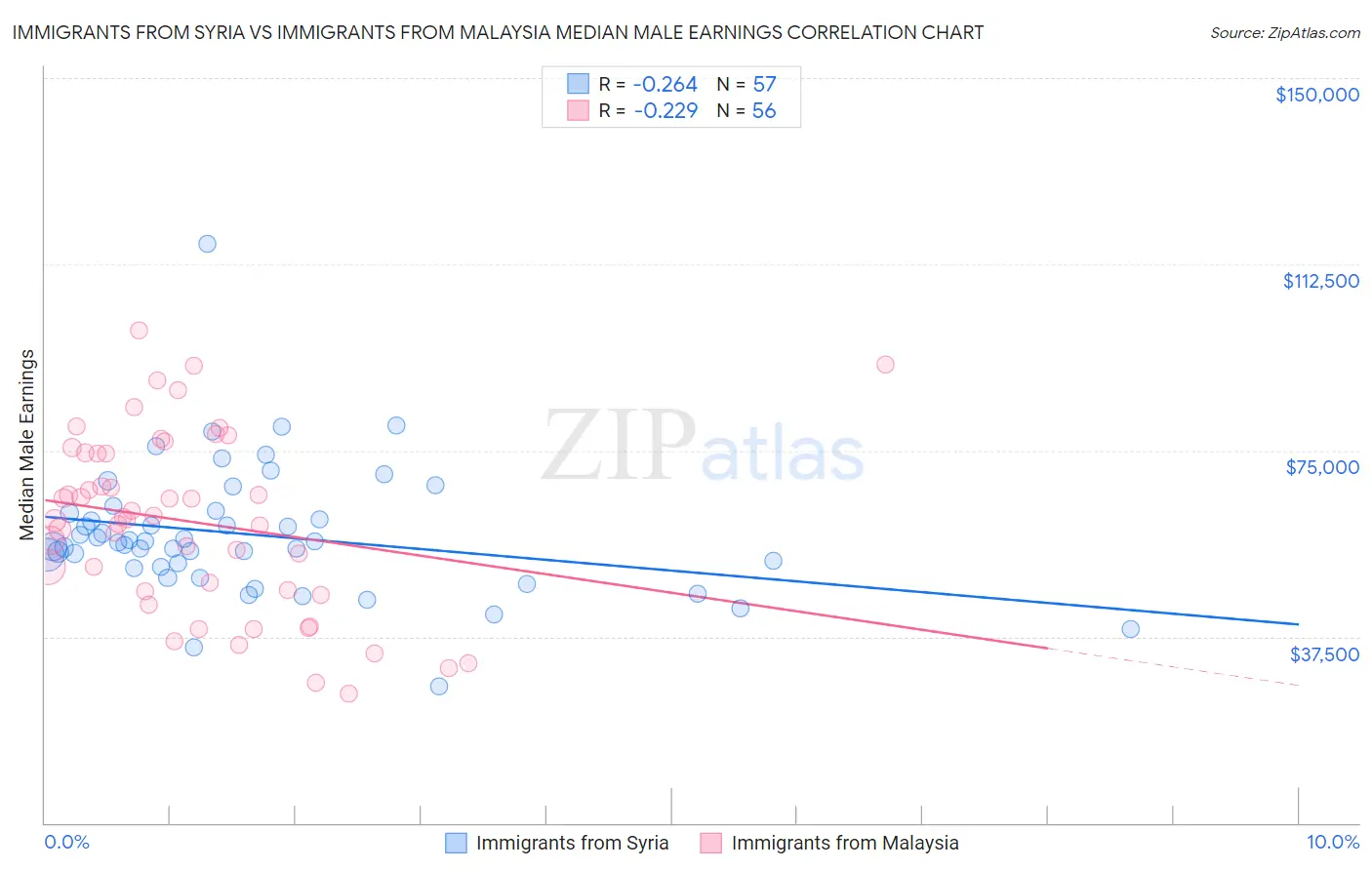 Immigrants from Syria vs Immigrants from Malaysia Median Male Earnings