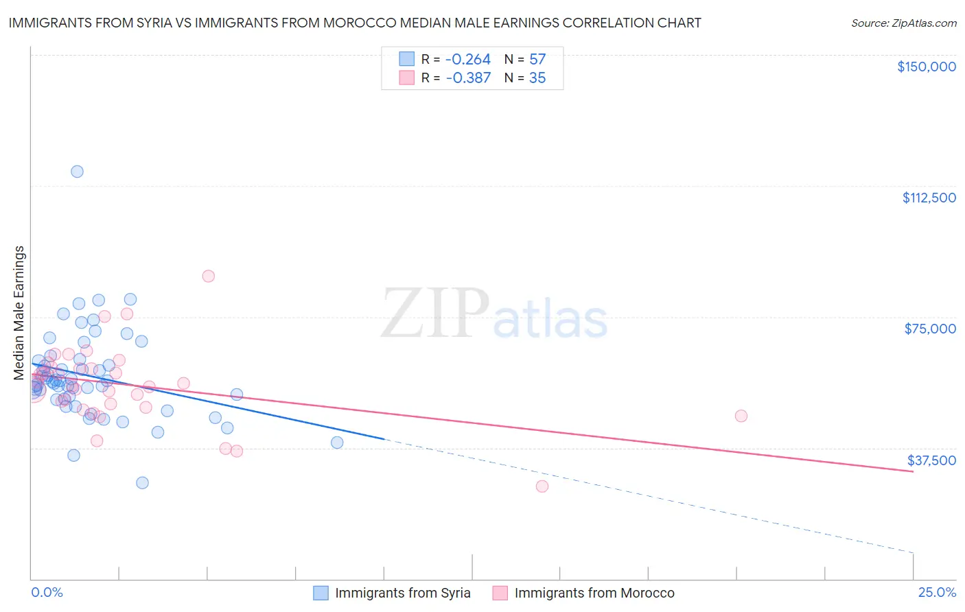Immigrants from Syria vs Immigrants from Morocco Median Male Earnings
