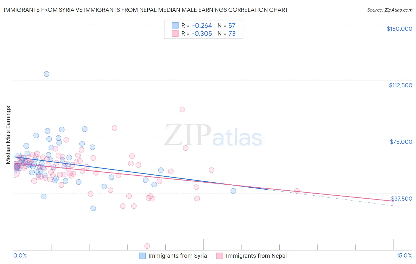 Immigrants from Syria vs Immigrants from Nepal Median Male Earnings