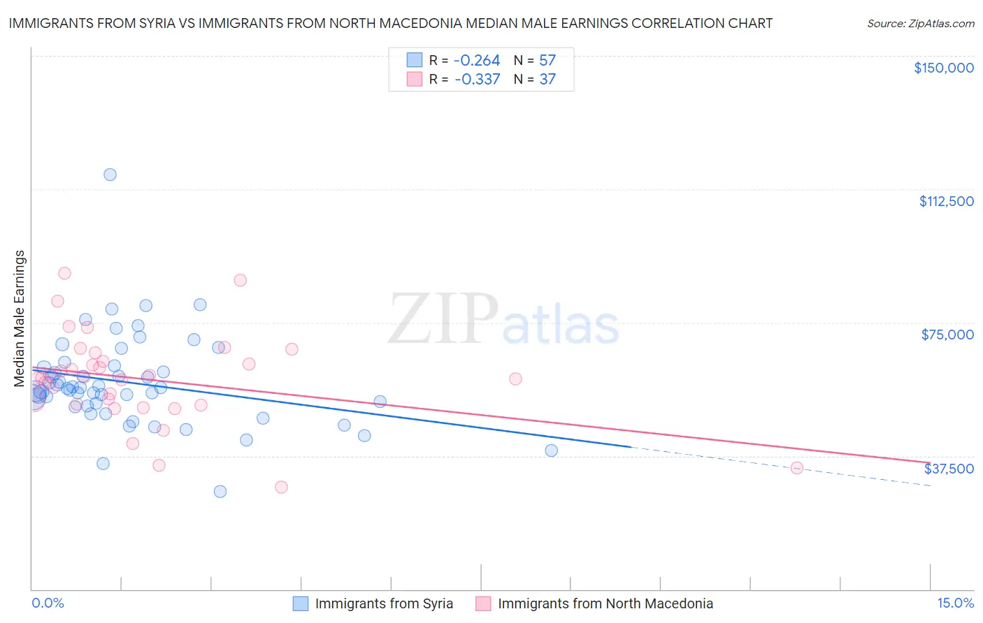 Immigrants from Syria vs Immigrants from North Macedonia Median Male Earnings