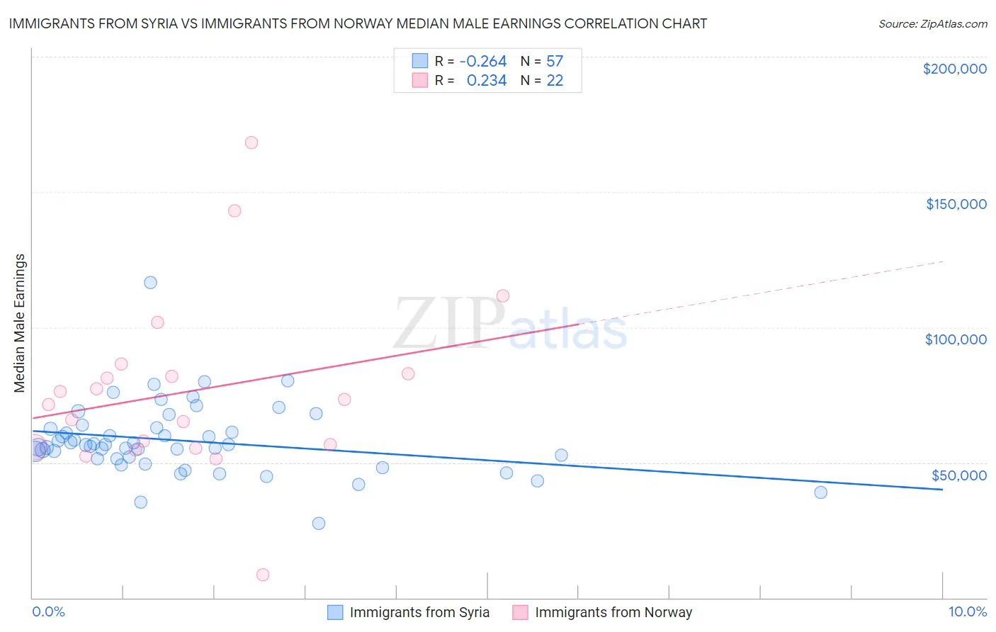 Immigrants from Syria vs Immigrants from Norway Median Male Earnings