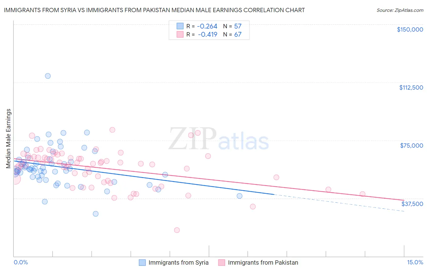 Immigrants from Syria vs Immigrants from Pakistan Median Male Earnings