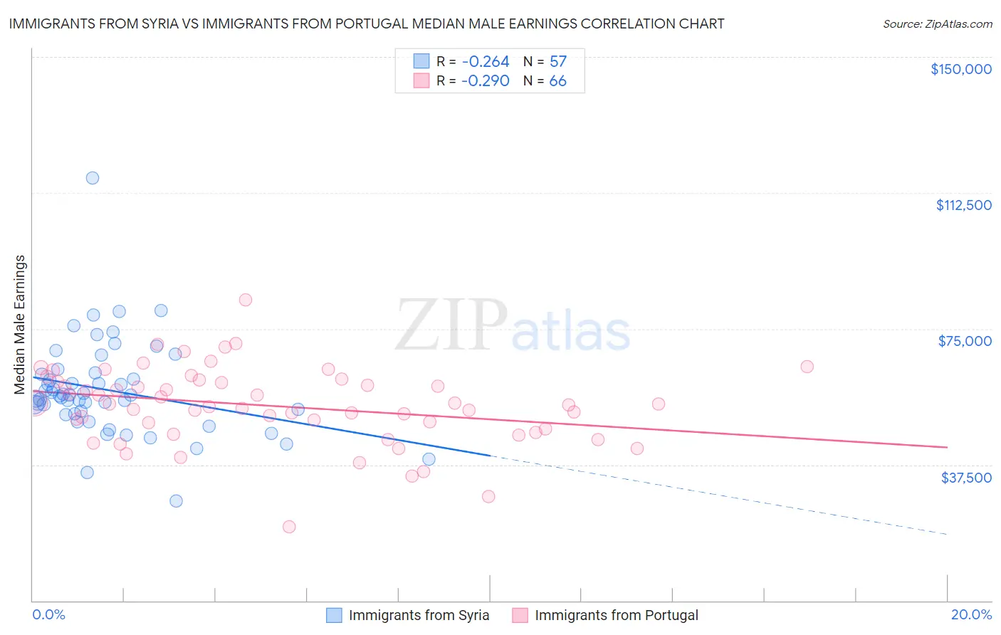 Immigrants from Syria vs Immigrants from Portugal Median Male Earnings