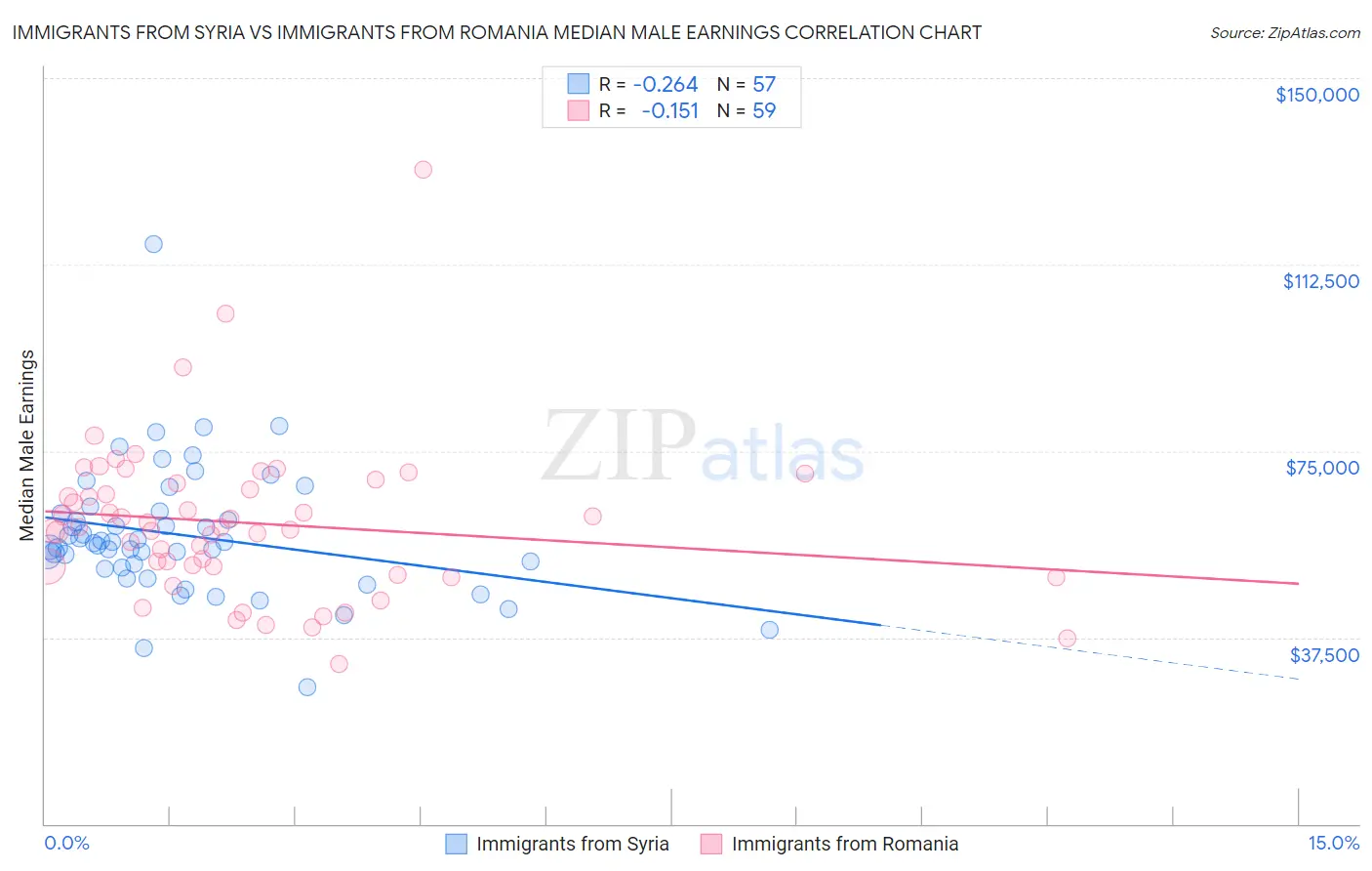 Immigrants from Syria vs Immigrants from Romania Median Male Earnings