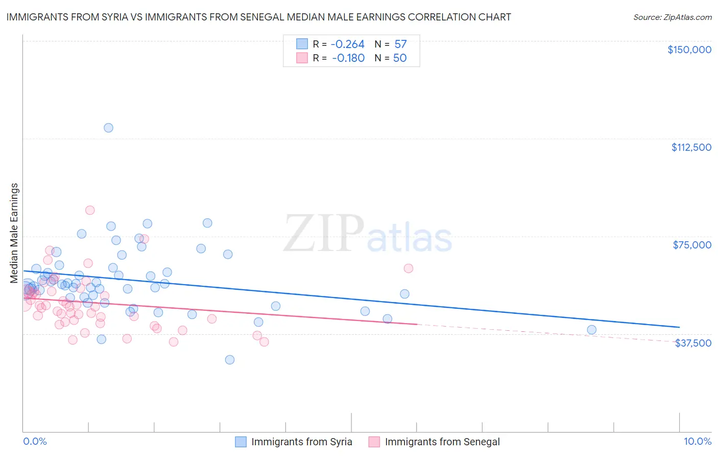 Immigrants from Syria vs Immigrants from Senegal Median Male Earnings