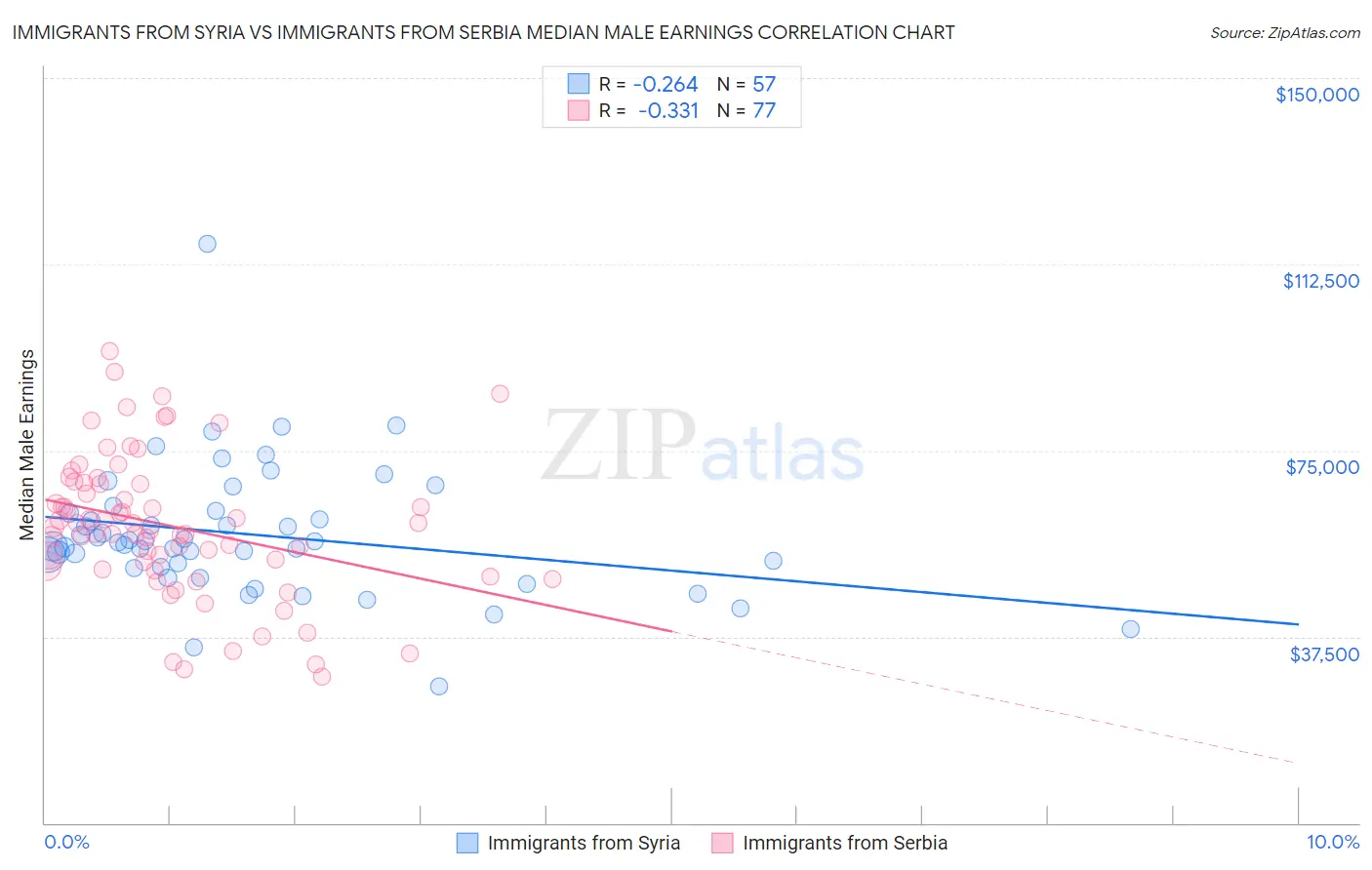 Immigrants from Syria vs Immigrants from Serbia Median Male Earnings