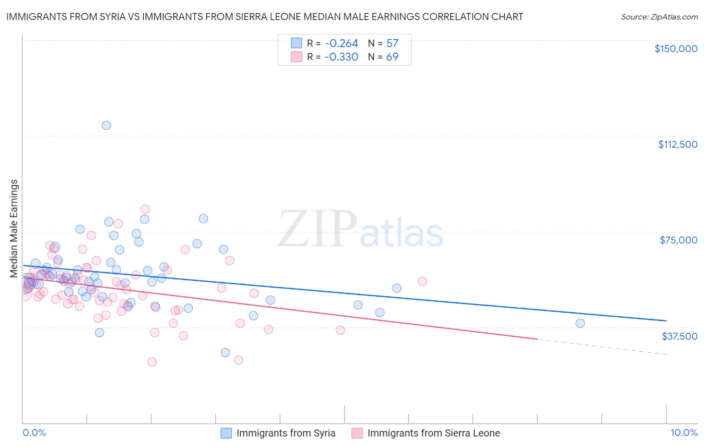 Immigrants from Syria vs Immigrants from Sierra Leone Median Male Earnings