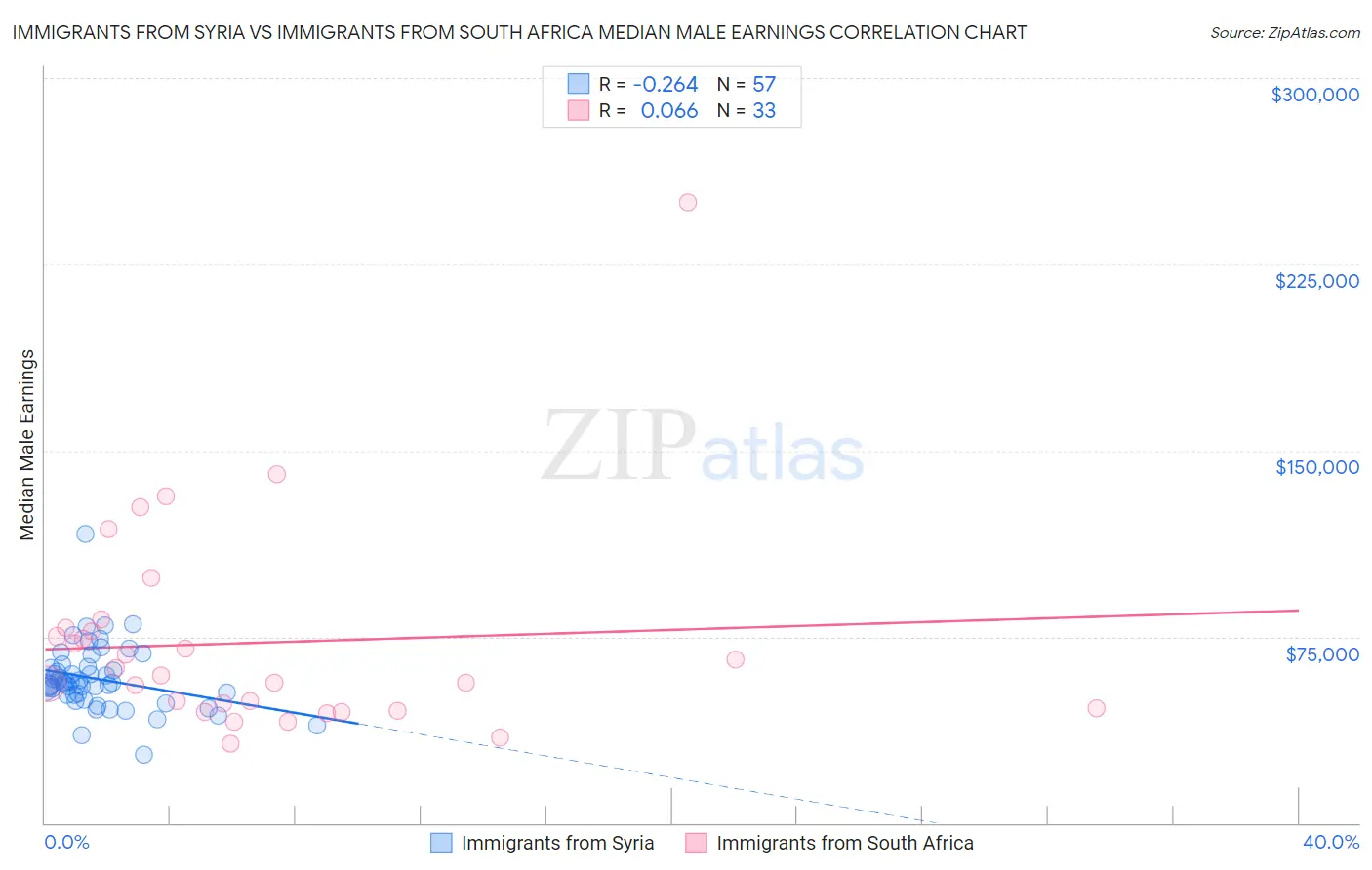 Immigrants from Syria vs Immigrants from South Africa Median Male Earnings