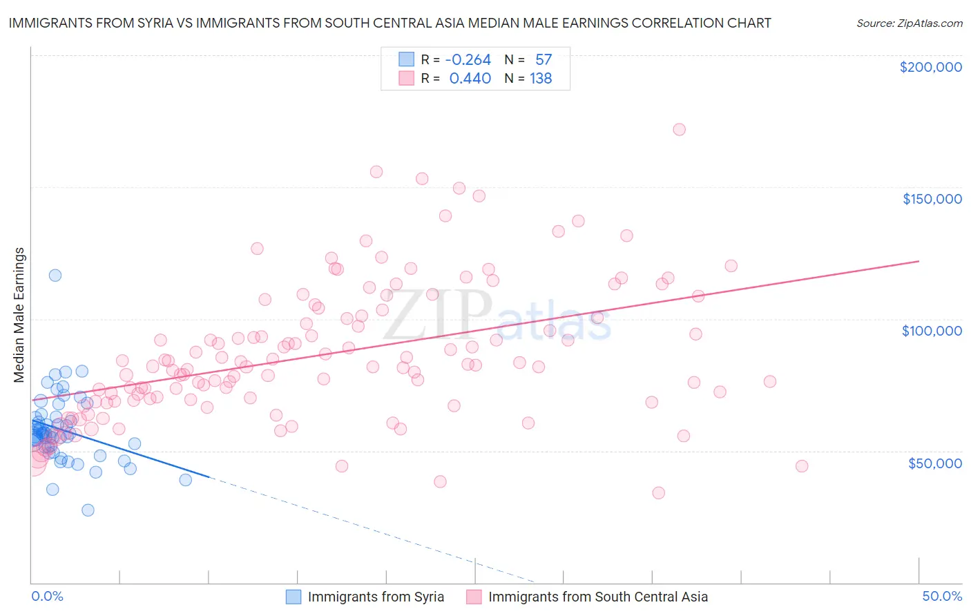 Immigrants from Syria vs Immigrants from South Central Asia Median Male Earnings