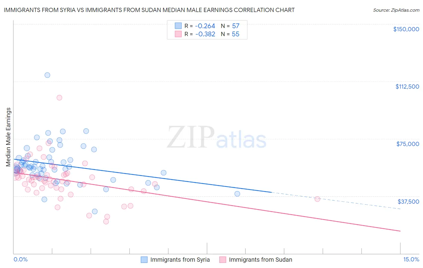 Immigrants from Syria vs Immigrants from Sudan Median Male Earnings