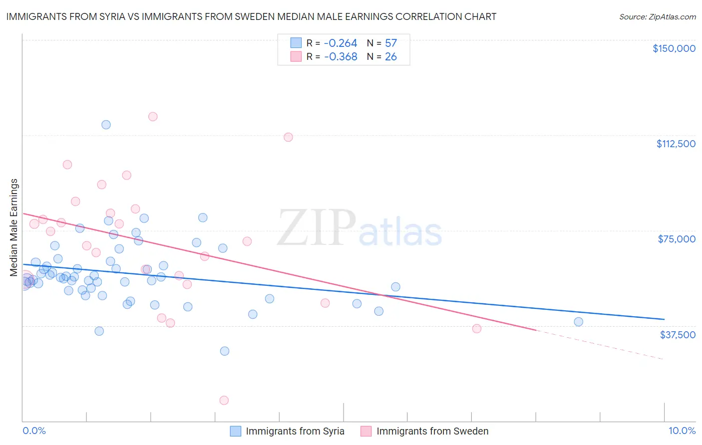 Immigrants from Syria vs Immigrants from Sweden Median Male Earnings
