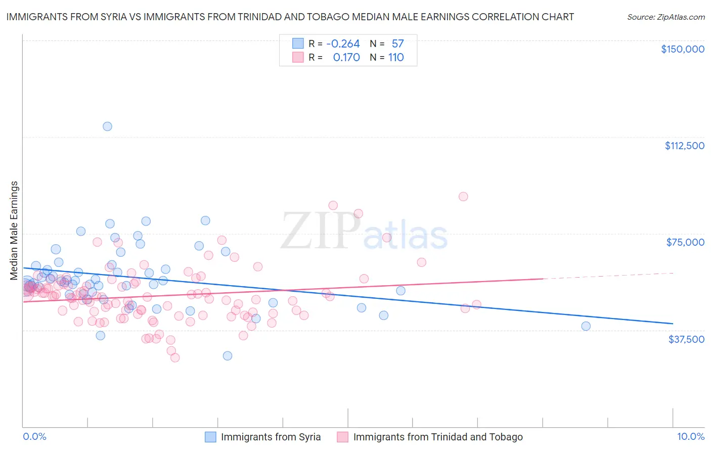 Immigrants from Syria vs Immigrants from Trinidad and Tobago Median Male Earnings