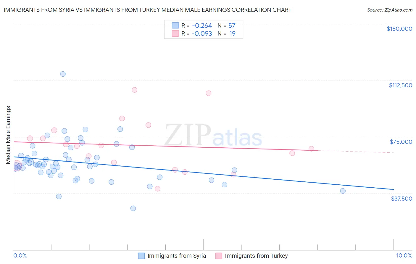 Immigrants from Syria vs Immigrants from Turkey Median Male Earnings