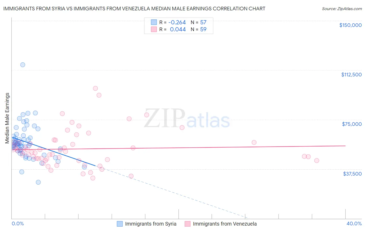 Immigrants from Syria vs Immigrants from Venezuela Median Male Earnings