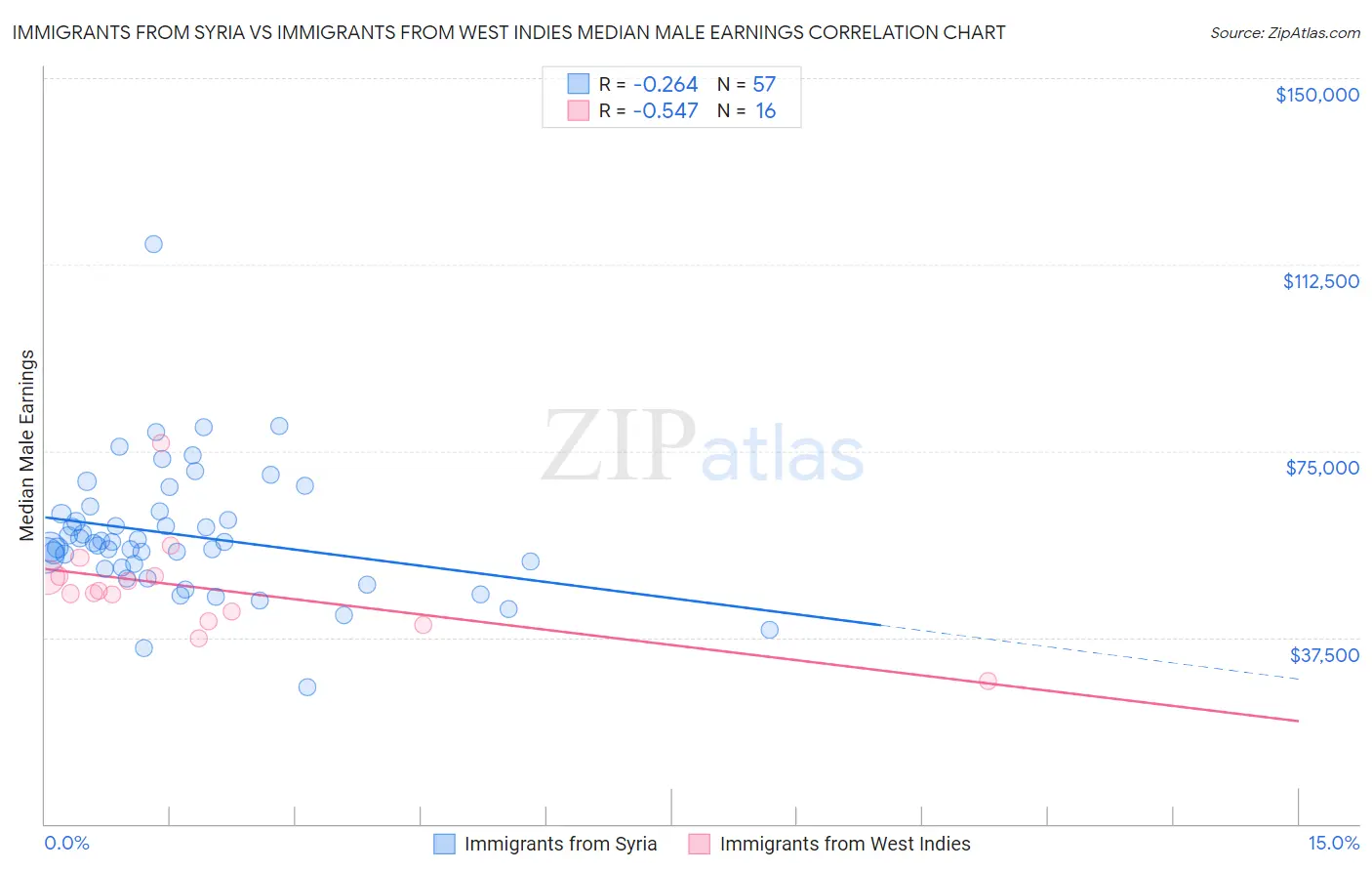 Immigrants from Syria vs Immigrants from West Indies Median Male Earnings