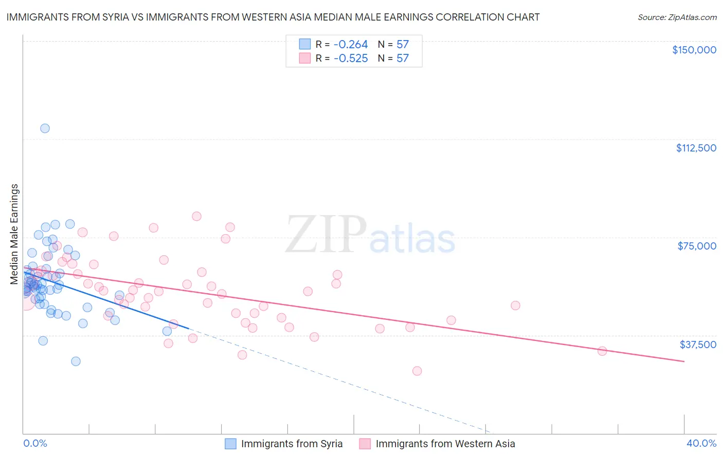 Immigrants from Syria vs Immigrants from Western Asia Median Male Earnings