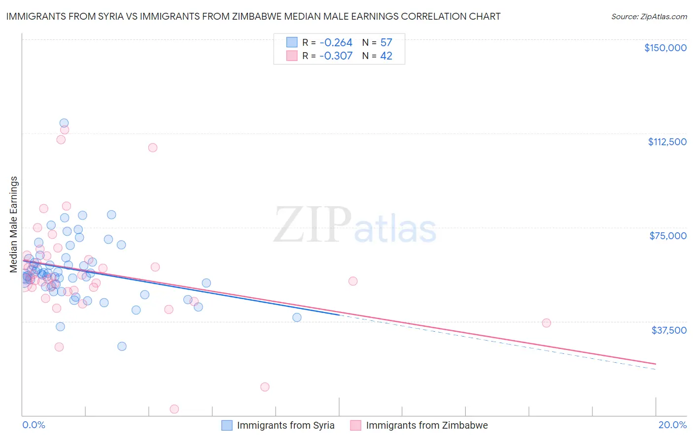 Immigrants from Syria vs Immigrants from Zimbabwe Median Male Earnings