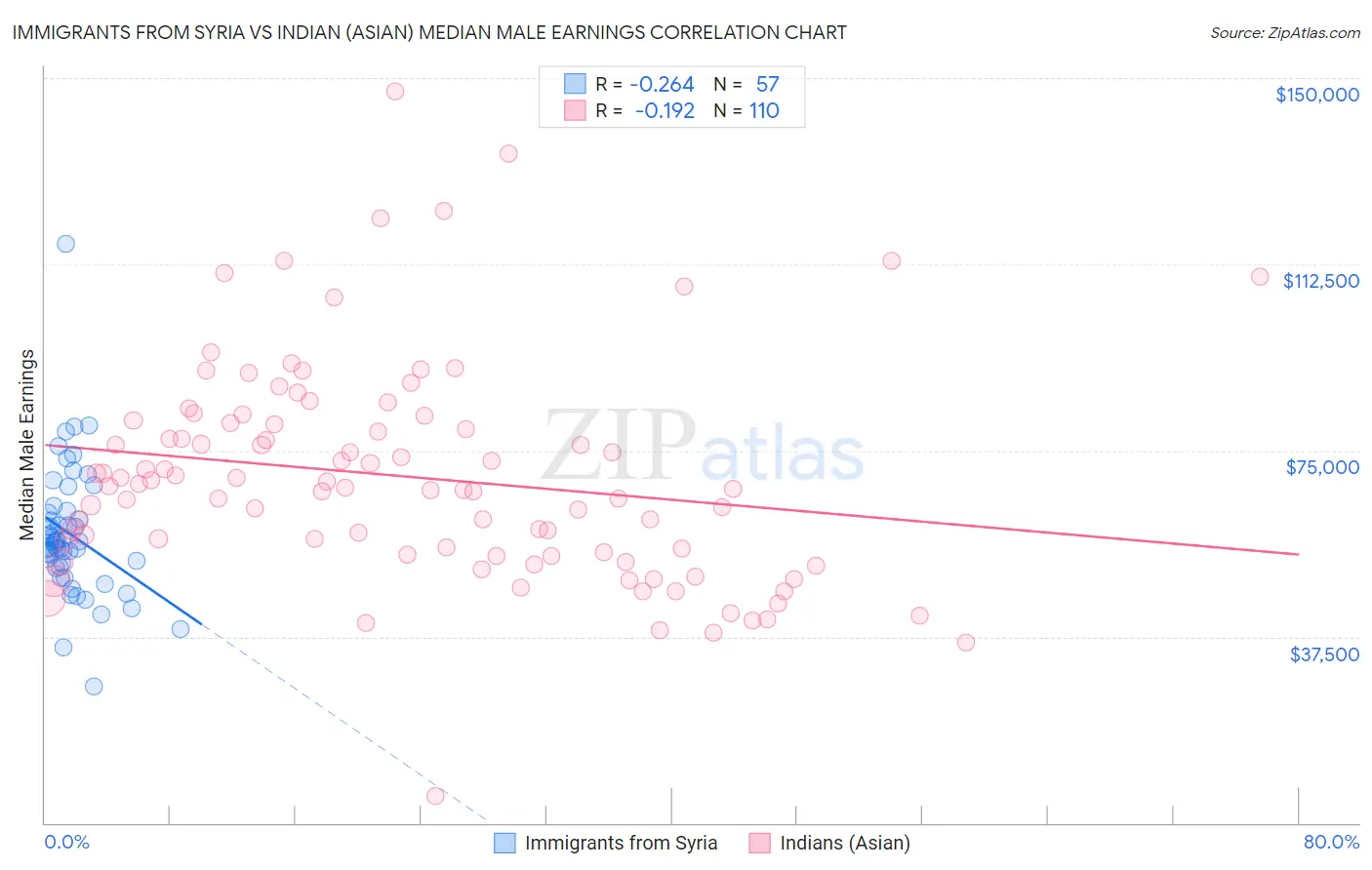 Immigrants from Syria vs Indian (Asian) Median Male Earnings