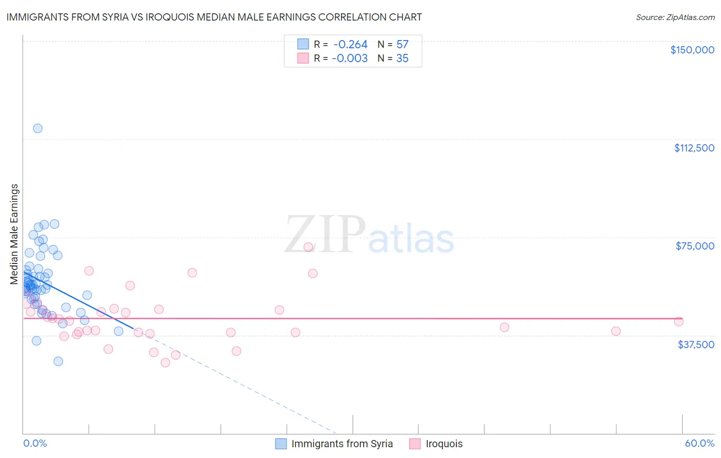 Immigrants from Syria vs Iroquois Median Male Earnings