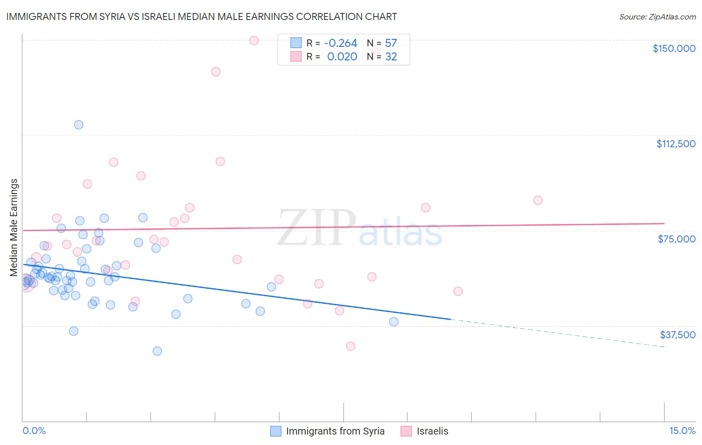 Immigrants from Syria vs Israeli Median Male Earnings
