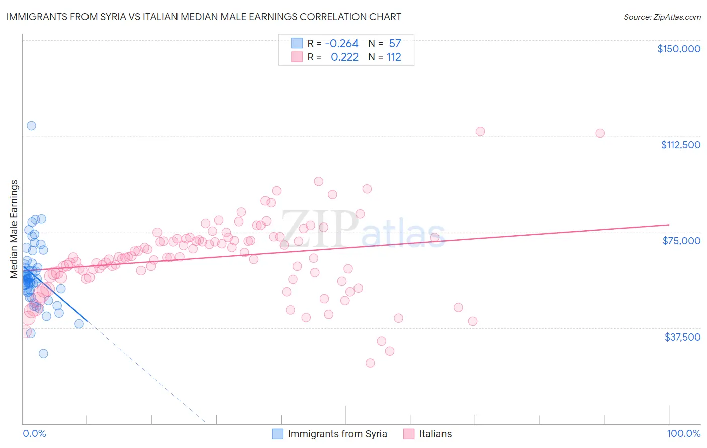 Immigrants from Syria vs Italian Median Male Earnings