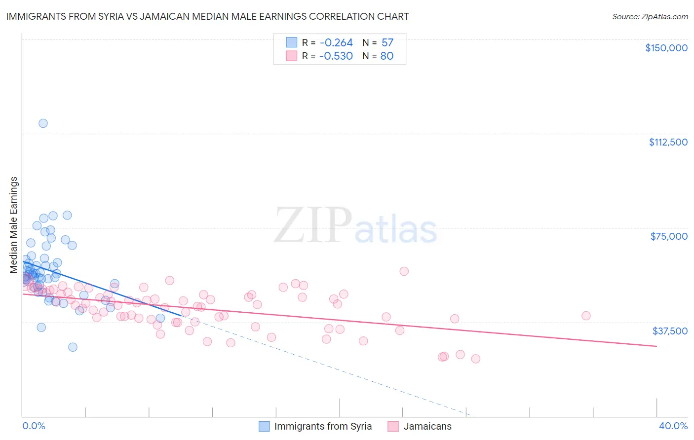 Immigrants from Syria vs Jamaican Median Male Earnings