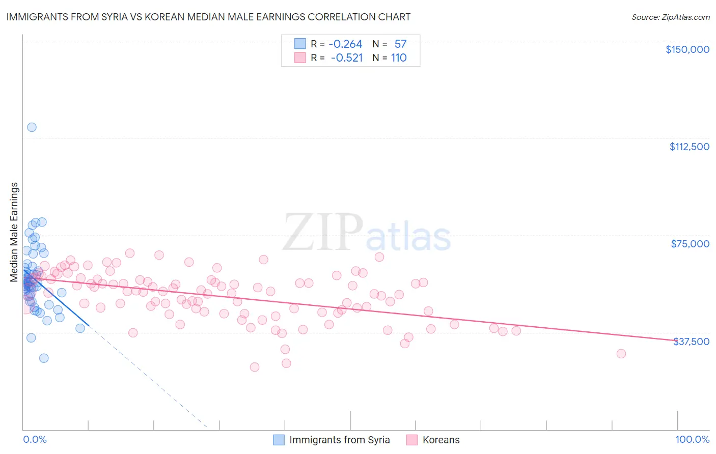 Immigrants from Syria vs Korean Median Male Earnings